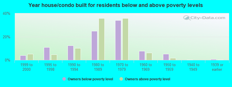 Year house/condo built for residents below and above poverty levels