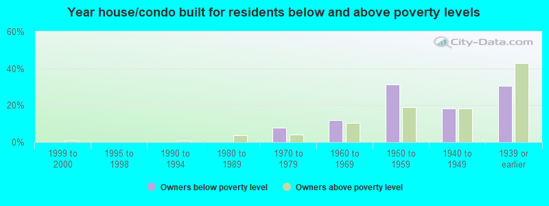 Year house/condo built for residents below and above poverty levels