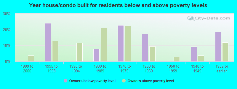 Year house/condo built for residents below and above poverty levels