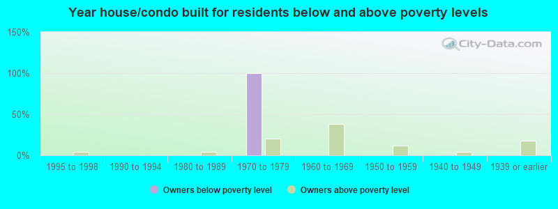 Year house/condo built for residents below and above poverty levels