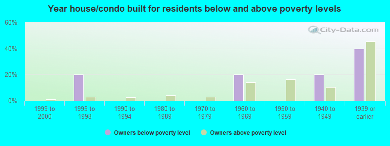 Year house/condo built for residents below and above poverty levels