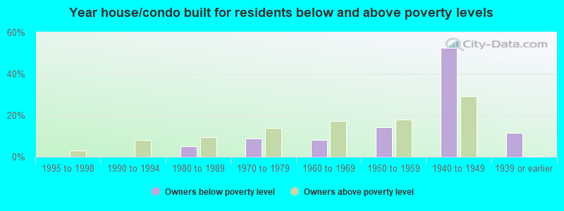 Year house/condo built for residents below and above poverty levels