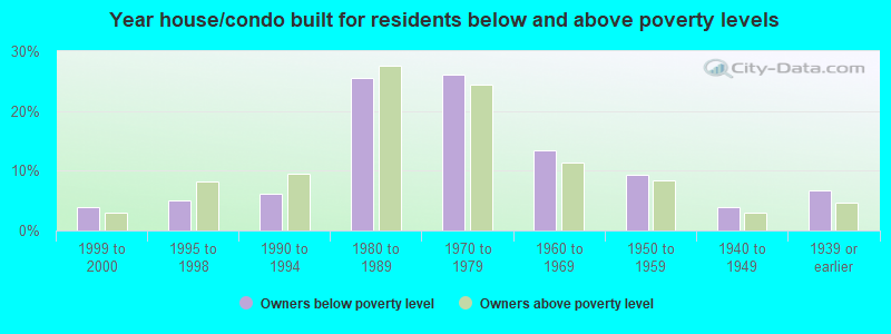 Year house/condo built for residents below and above poverty levels