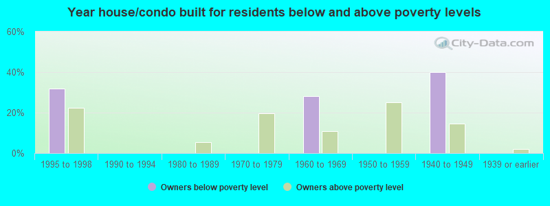 Year house/condo built for residents below and above poverty levels