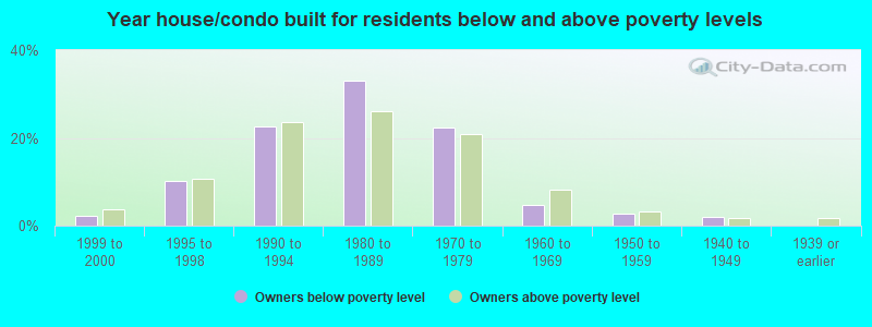 Year house/condo built for residents below and above poverty levels