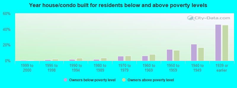 Year house/condo built for residents below and above poverty levels