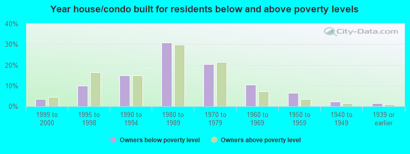 Year house/condo built for residents below and above poverty levels