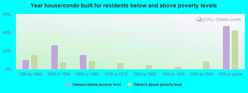 Year house/condo built for residents below and above poverty levels