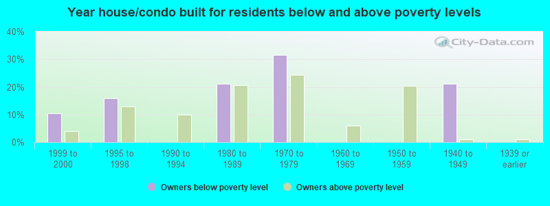 Year house/condo built for residents below and above poverty levels