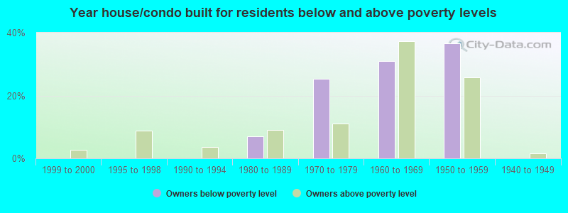 Year house/condo built for residents below and above poverty levels