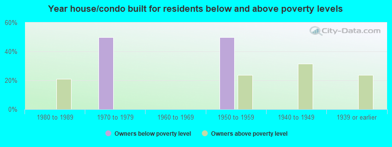 Year house/condo built for residents below and above poverty levels