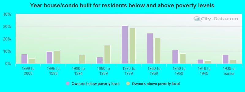 Year house/condo built for residents below and above poverty levels