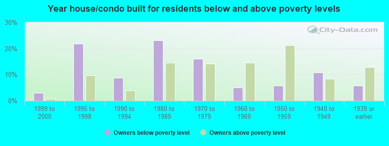 Year house/condo built for residents below and above poverty levels