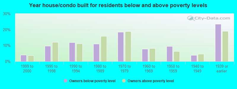 Year house/condo built for residents below and above poverty levels