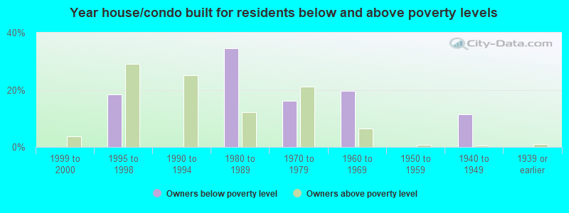 Year house/condo built for residents below and above poverty levels