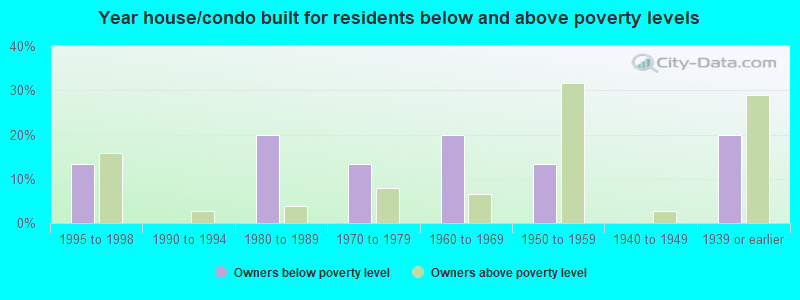 Year house/condo built for residents below and above poverty levels