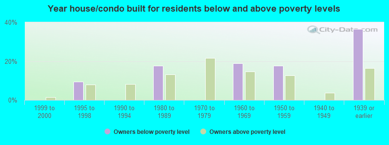 Year house/condo built for residents below and above poverty levels