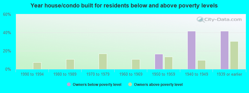 Year house/condo built for residents below and above poverty levels