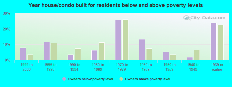 Year house/condo built for residents below and above poverty levels