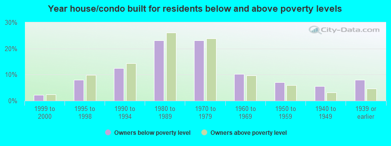 Year house/condo built for residents below and above poverty levels