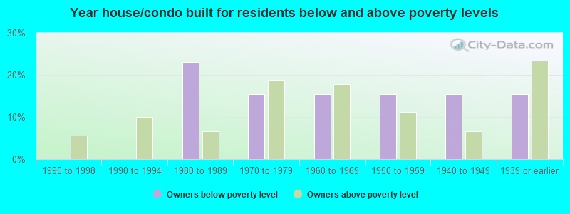 Year house/condo built for residents below and above poverty levels