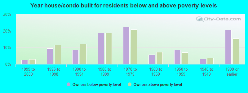 Year house/condo built for residents below and above poverty levels