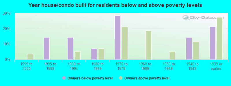 Year house/condo built for residents below and above poverty levels