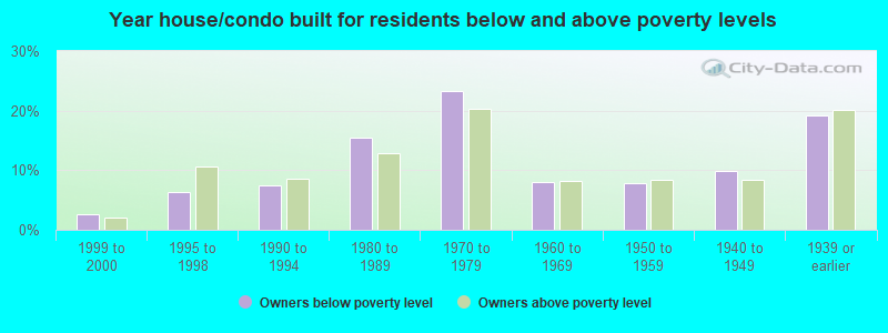 Year house/condo built for residents below and above poverty levels