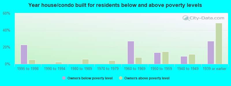 Year house/condo built for residents below and above poverty levels