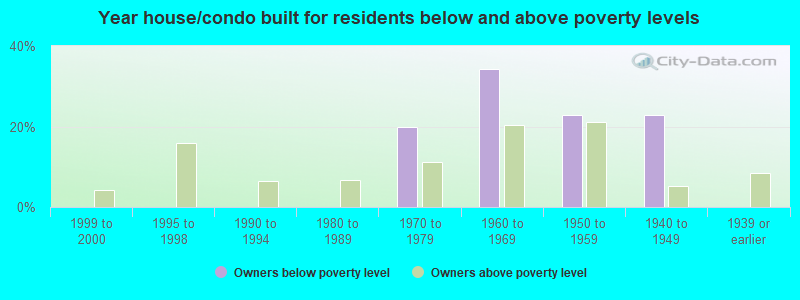 Year house/condo built for residents below and above poverty levels