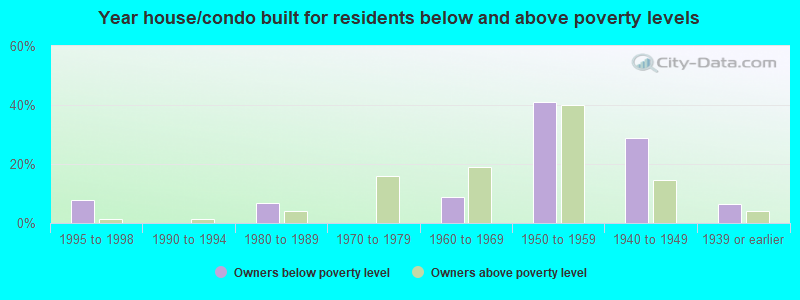 Year house/condo built for residents below and above poverty levels