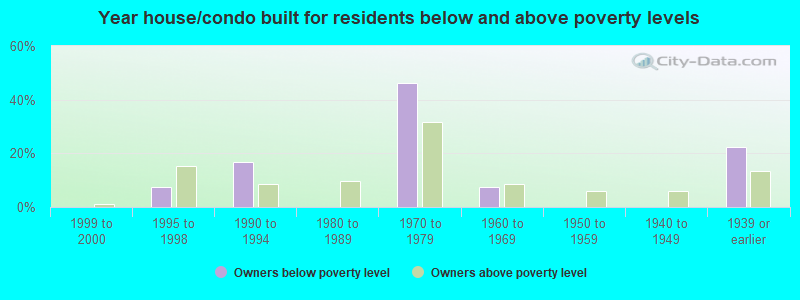 Year house/condo built for residents below and above poverty levels