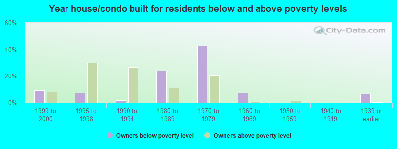 Year house/condo built for residents below and above poverty levels