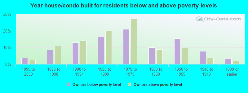 Year house/condo built for residents below and above poverty levels