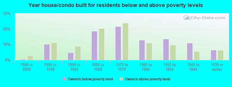 Year house/condo built for residents below and above poverty levels