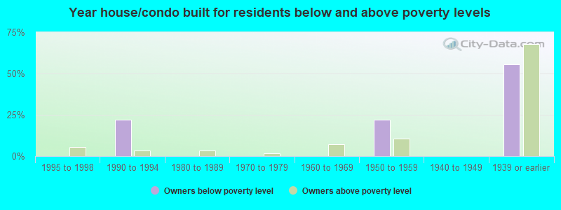 Year house/condo built for residents below and above poverty levels