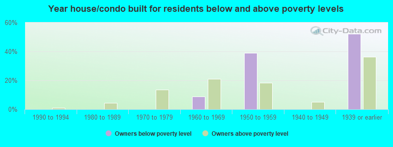 Year house/condo built for residents below and above poverty levels