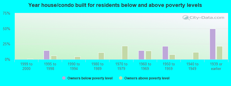 Year house/condo built for residents below and above poverty levels