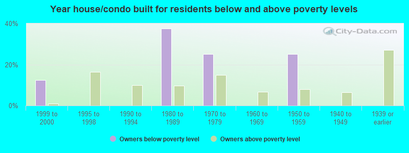 Year house/condo built for residents below and above poverty levels