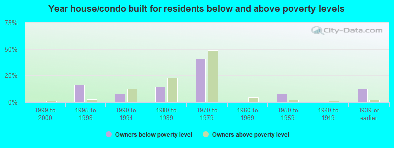 Year house/condo built for residents below and above poverty levels