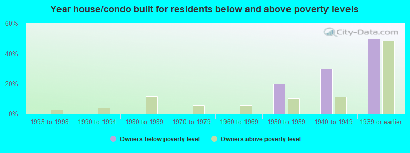 Year house/condo built for residents below and above poverty levels