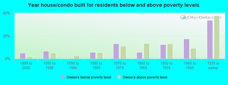 Year house/condo built for residents below and above poverty levels