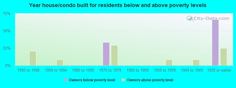 Year house/condo built for residents below and above poverty levels