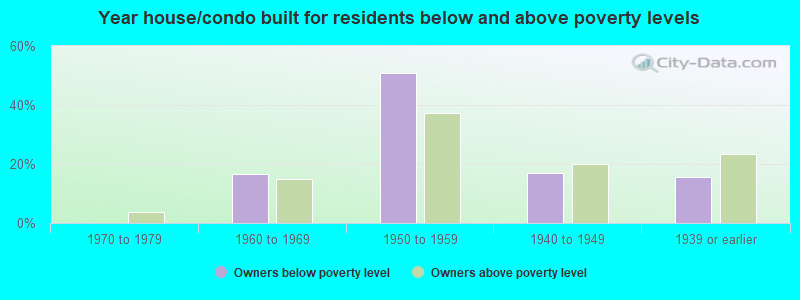 Year house/condo built for residents below and above poverty levels