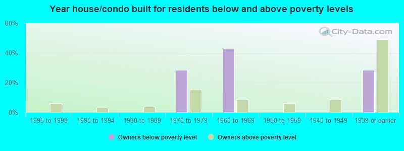 Year house/condo built for residents below and above poverty levels