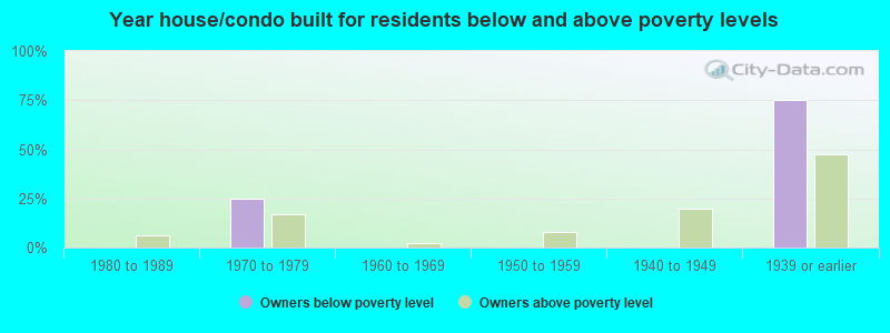 Year house/condo built for residents below and above poverty levels