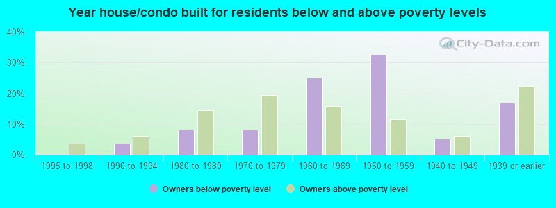 Year house/condo built for residents below and above poverty levels