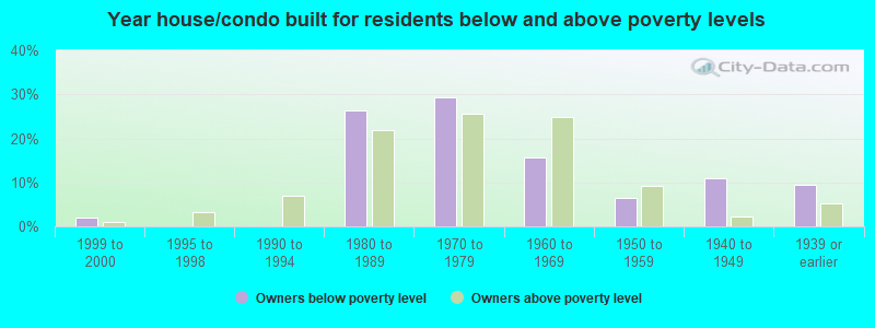 Year house/condo built for residents below and above poverty levels