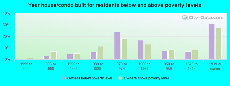 Year house/condo built for residents below and above poverty levels