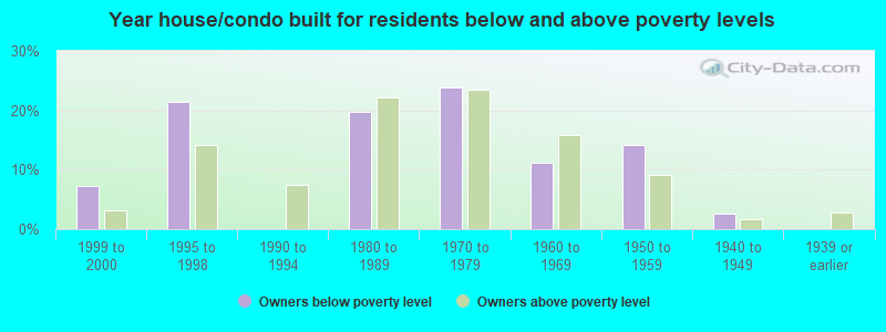 Year house/condo built for residents below and above poverty levels